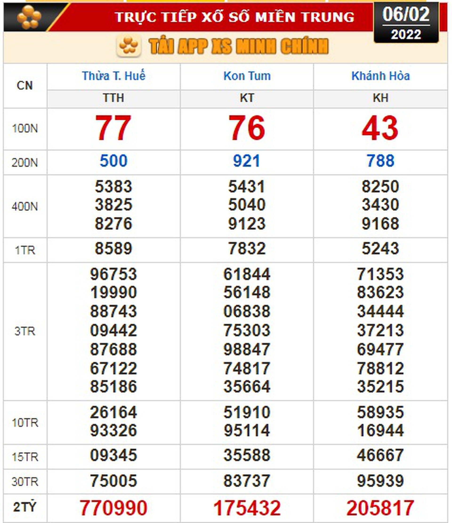 Kết quả xổ số h&ocirc;m nay 6-2: Tiền Giang, Ki&ecirc;n Giang, Đ&agrave; Lạt, Thừa Thi&ecirc;n - Huế, Kon Tum, Kh&aacute;nh H&ograve;a, Th&aacute;i B&igrave;nh - Ảnh 3.