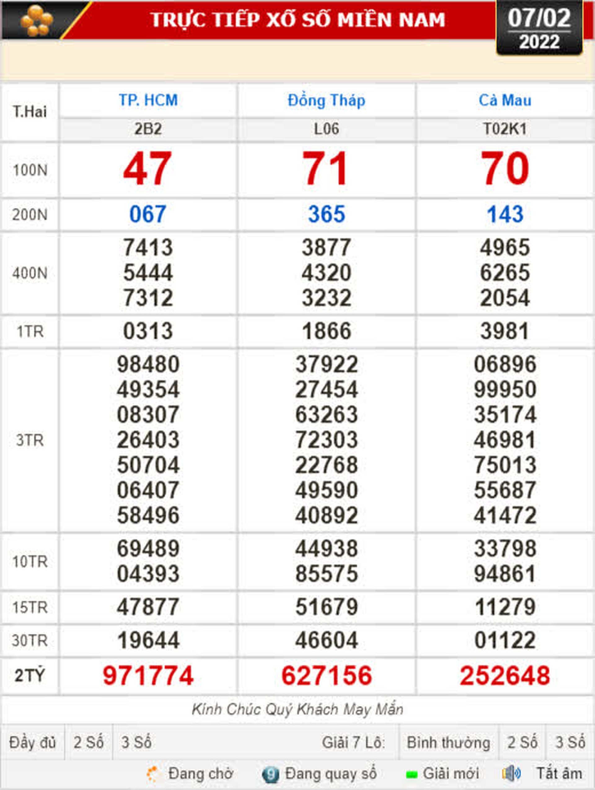 Kết quả xổ số h&ocirc;m nay 7-2: TP HCM, Đồng Th&aacute;p, C&agrave; Mau, Thừa Thi&ecirc;n - Huế, Ph&uacute; Y&ecirc;n, H&agrave; Nội - Ảnh 1.
