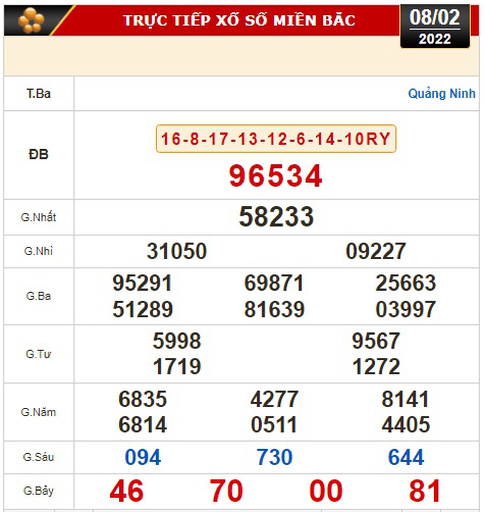 Kết quả xổ số h&ocirc;m nay 8-2-: Bến Tre, Vũng T&agrave;u, Bạc Li&ecirc;u, Đắk Lắk, Quảng Nam, Quảng Ninh - Ảnh 2.