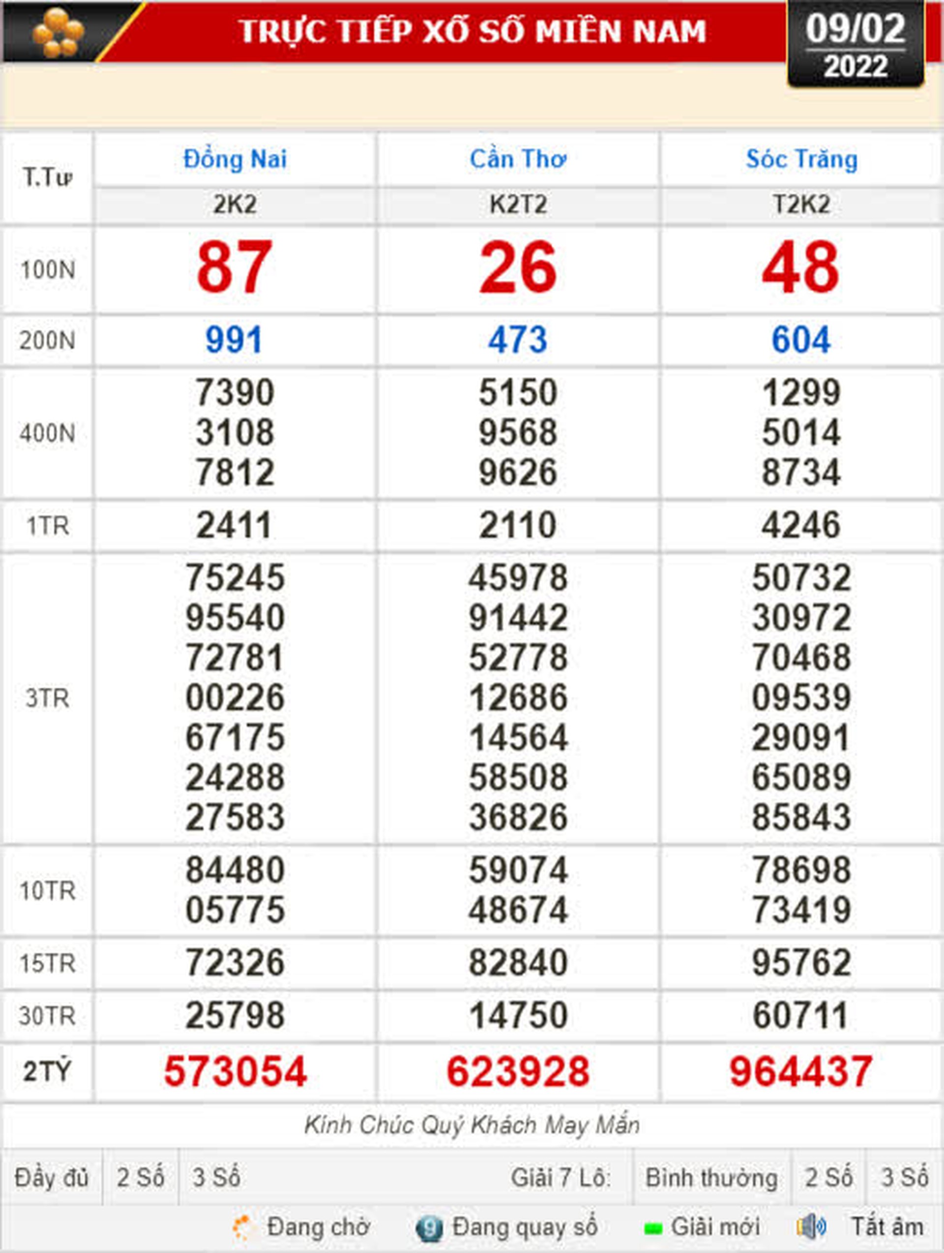 Kết quả xổ số h&ocirc;m nay 9-2: Đồng Nai, Cần Thơ, S&oacute;c Trăng, Đ&agrave; Nẵng, Kh&aacute;nh H&ograve;a, Bắc Ninh - Ảnh 1.