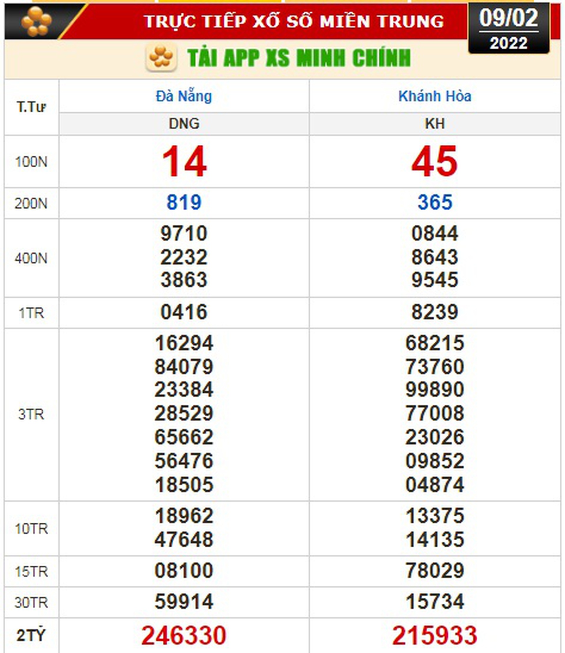 Kết quả xổ số h&ocirc;m nay 9-2: Đồng Nai, Cần Thơ, S&oacute;c Trăng, Đ&agrave; Nẵng, Kh&aacute;nh H&ograve;a, Bắc Ninh - Ảnh 2.