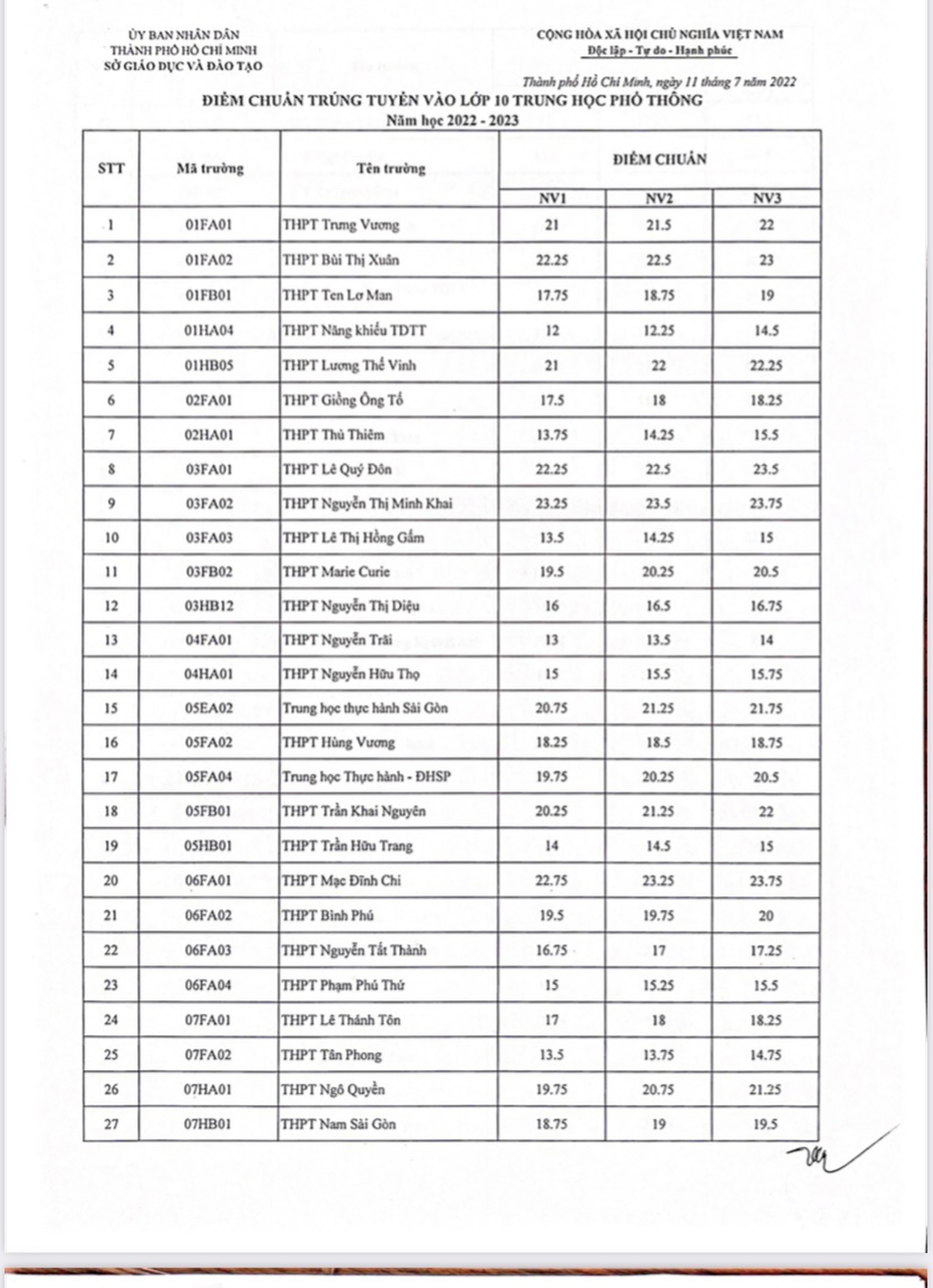 TP HCM c&ocirc;ng bố điểm chuẩn lớp 10 - Mời xem điểm chuẩn 108 trường - Ảnh 1.