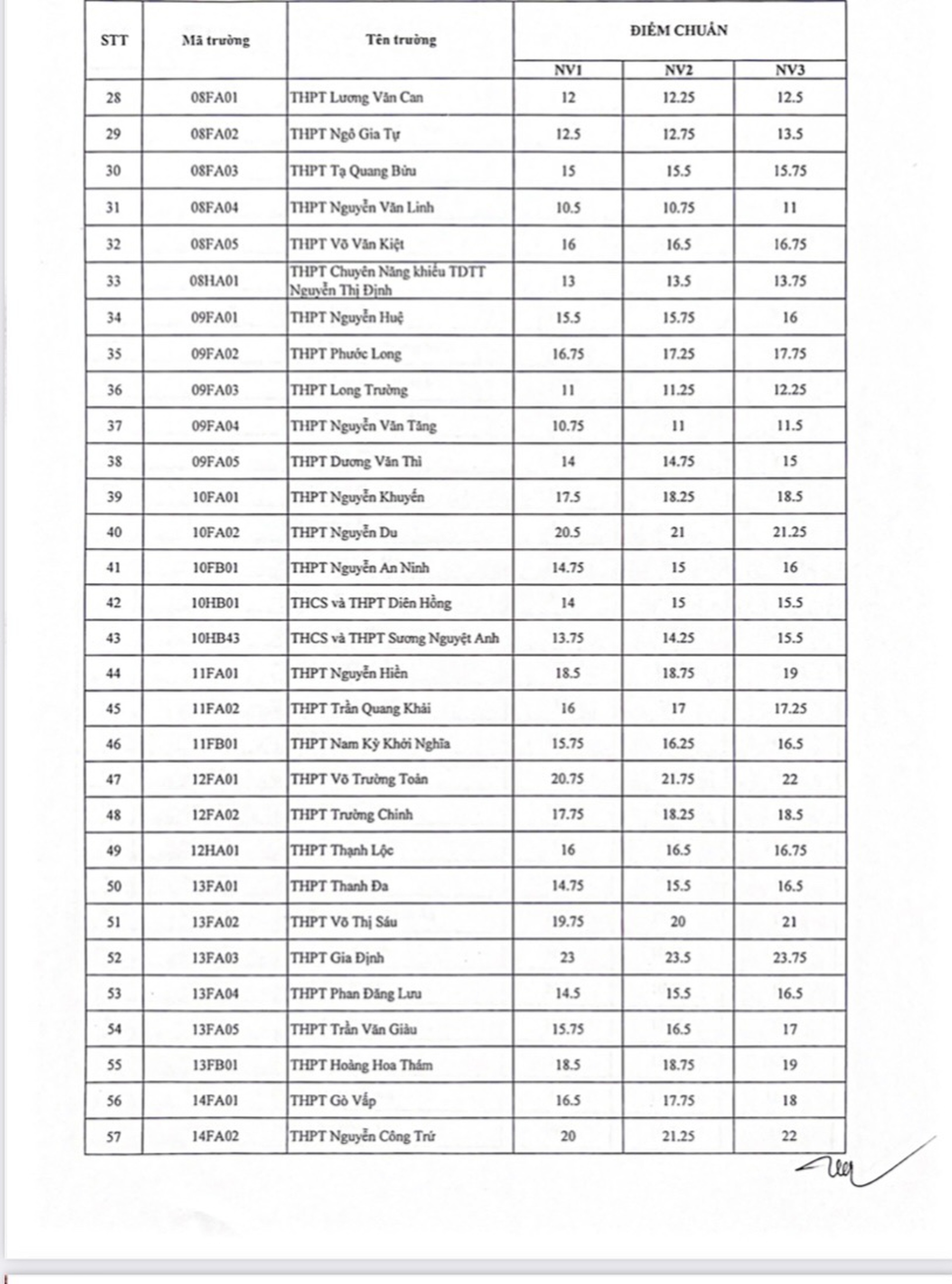 TP HCM c&ocirc;ng bố điểm chuẩn lớp 10 - Mời xem điểm chuẩn 108 trường - Ảnh 2.
