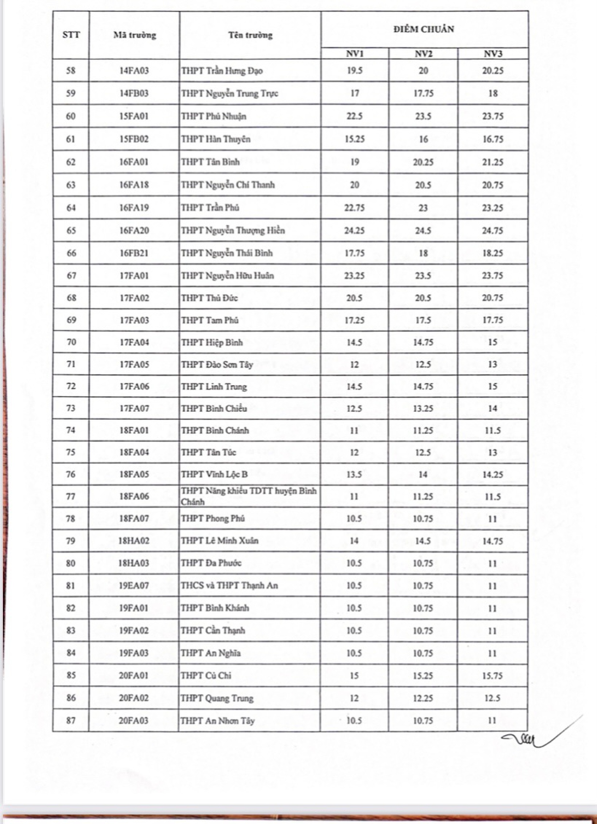 TP HCM c&ocirc;ng bố điểm chuẩn lớp 10 - Mời xem điểm chuẩn 108 trường - Ảnh 3.
