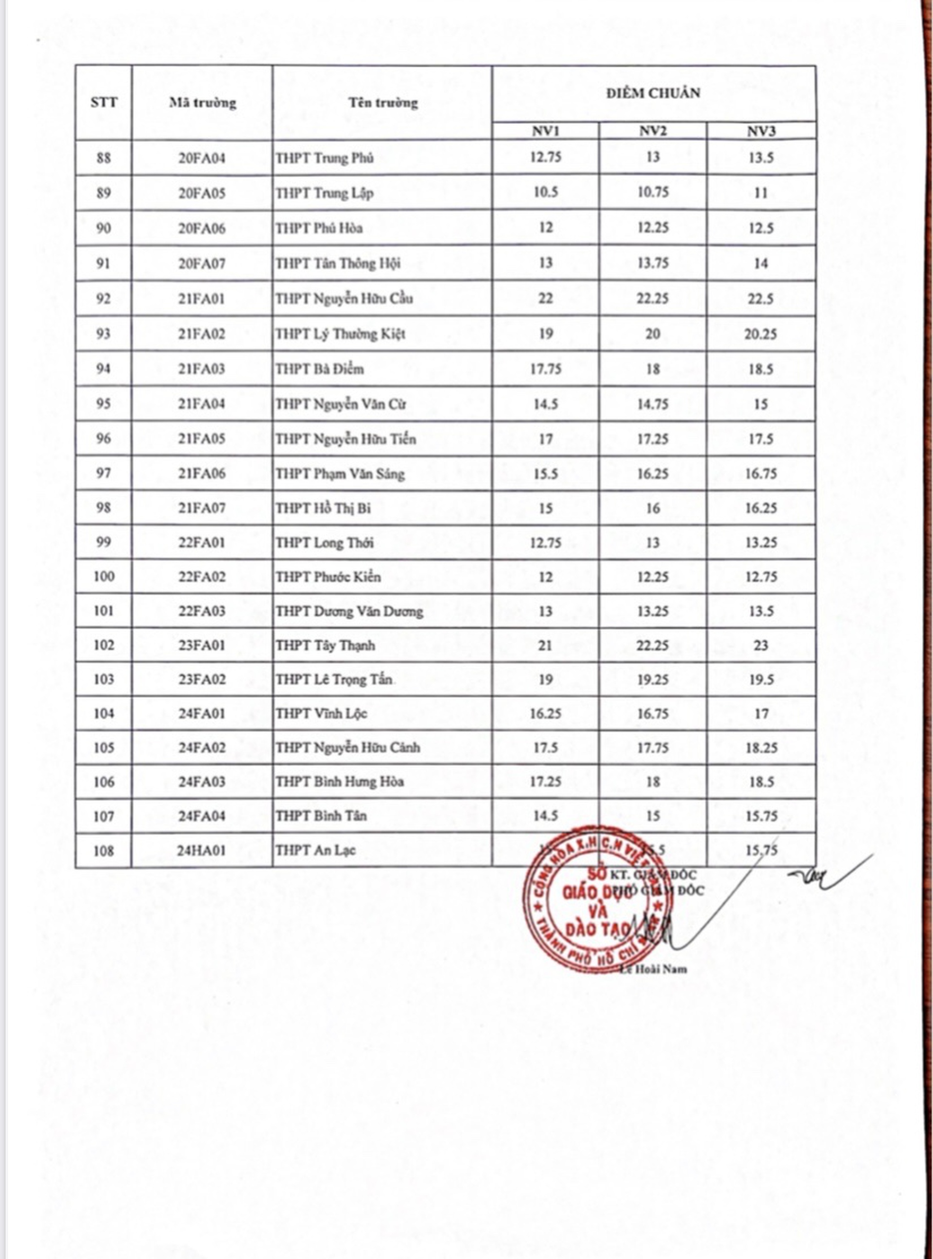 TP HCM c&ocirc;ng bố điểm chuẩn lớp 10 - Mời xem điểm chuẩn 108 trường - Ảnh 4.