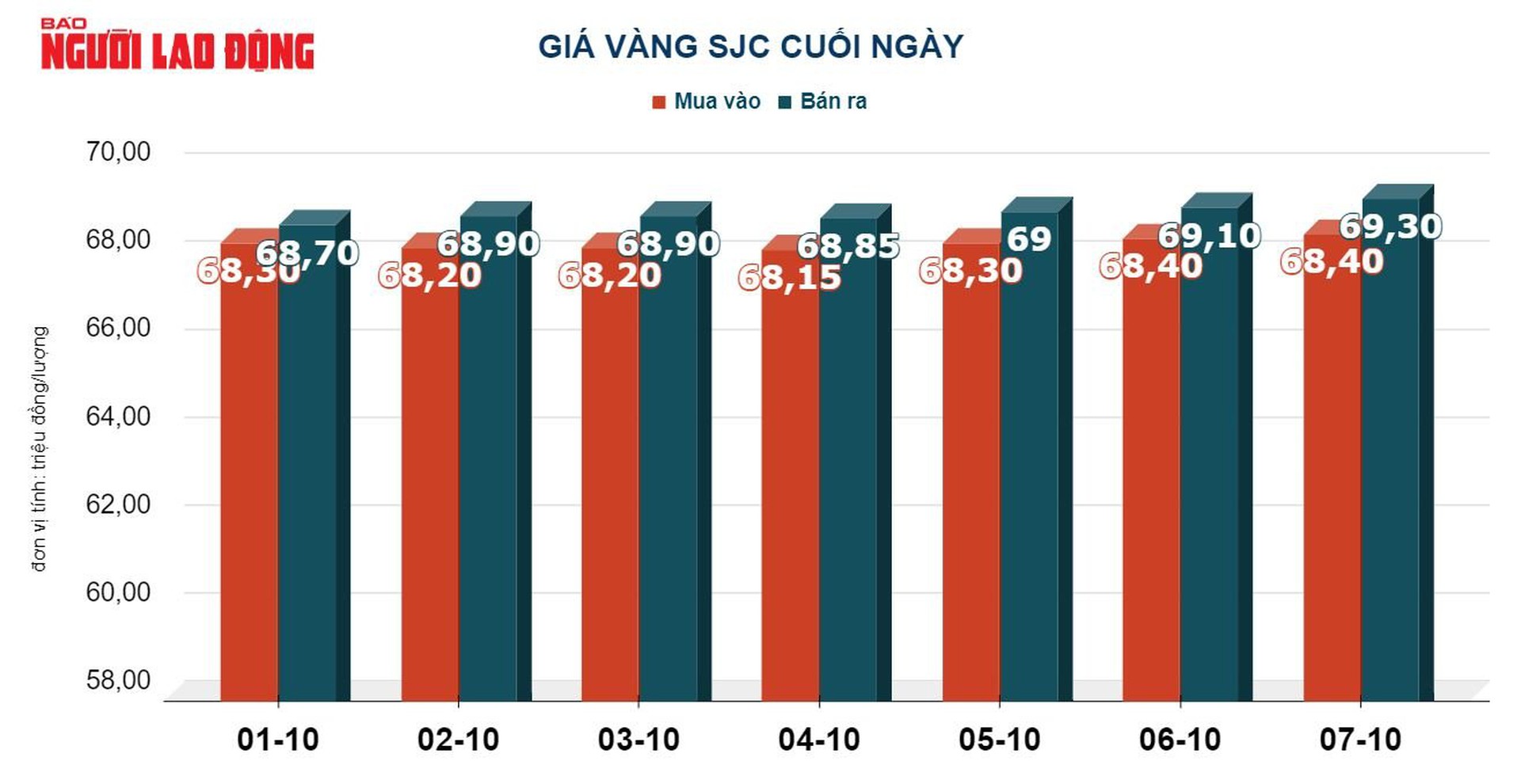 Gi&aacute; v&agrave;ng h&ocirc;m nay 8-10: V&agrave;ng SJC g&acirc;y bất ngờ - Ảnh 3.