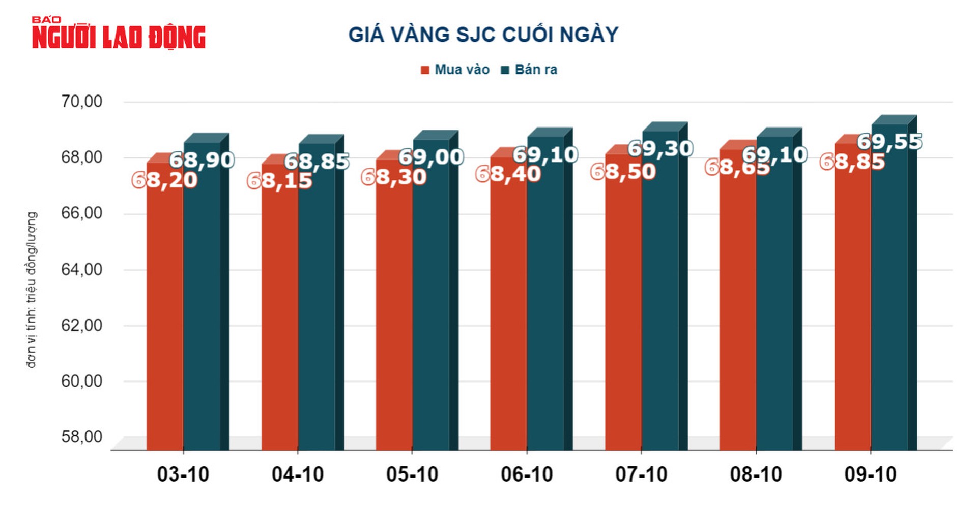 Gi&aacute; v&agrave;ng h&ocirc;m nay 10-10: V&agrave;ng thế giới tăng mạnh - Ảnh 3.