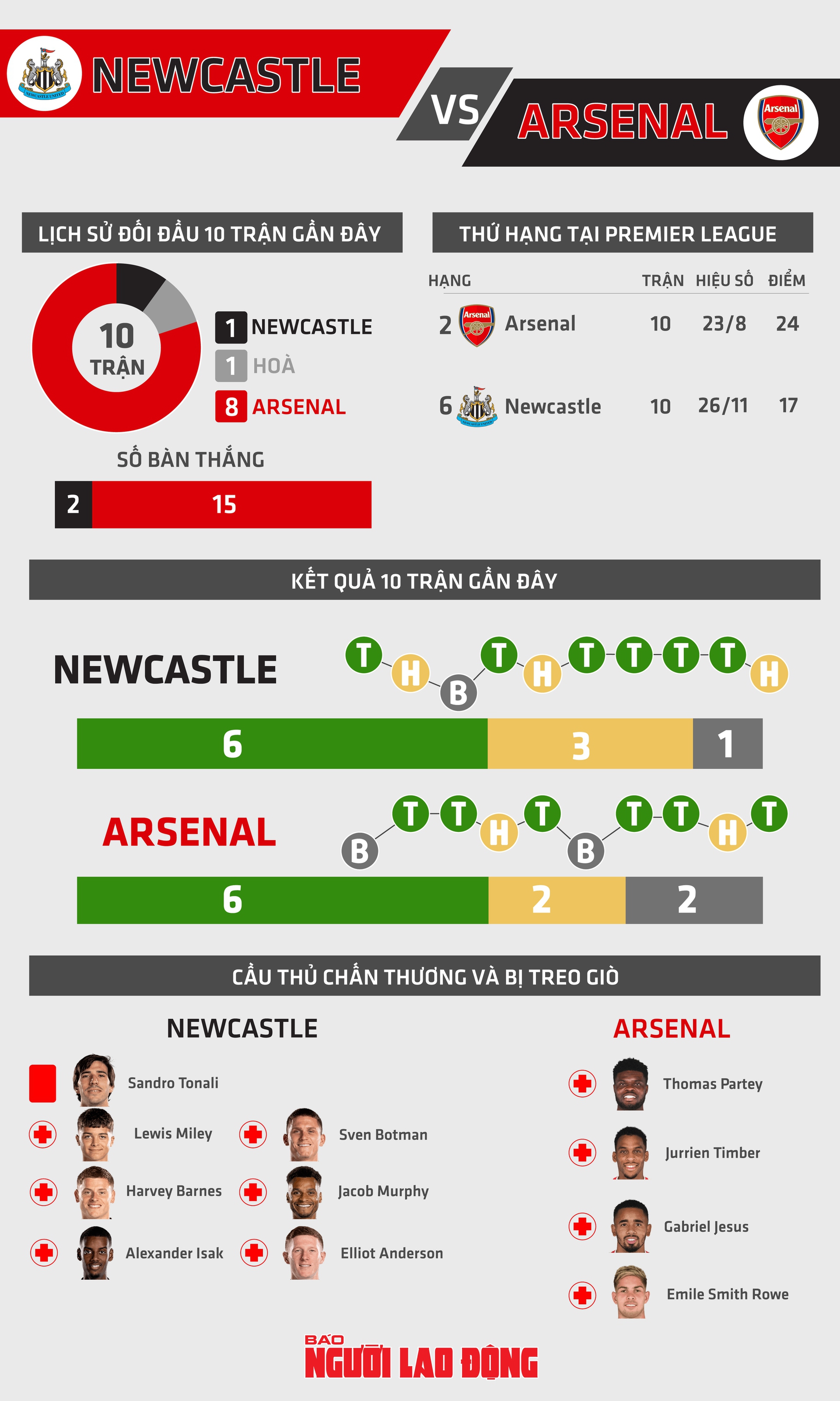 Trận đinh cuối tuần: Newcastle quyết ph&aacute; dớp trước Arsenal - Ảnh 2.