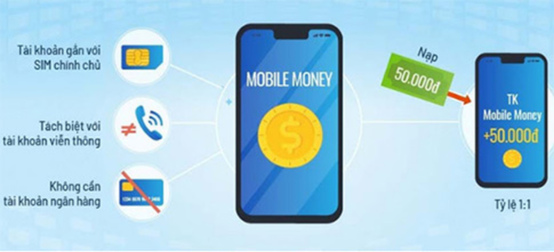 Tiếp tục th&iacute; điểm Mobile Money đến hết năm 2024 - Ảnh 1.