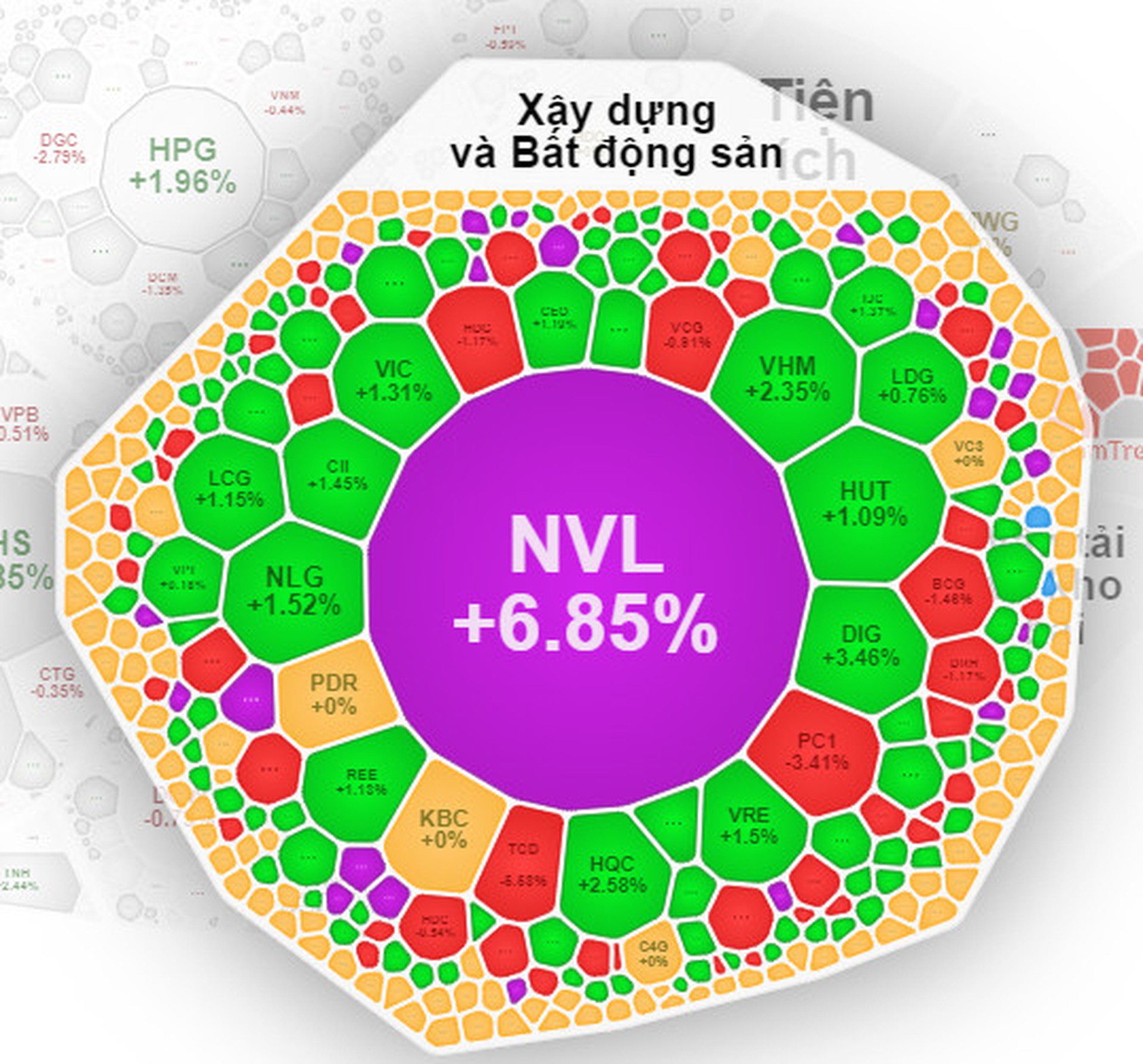 Cổ phiếu Novaland l&agrave;m đầu t&agrave;u k&eacute;o nh&oacute;m bất động sản tăng tốc - Ảnh 1.