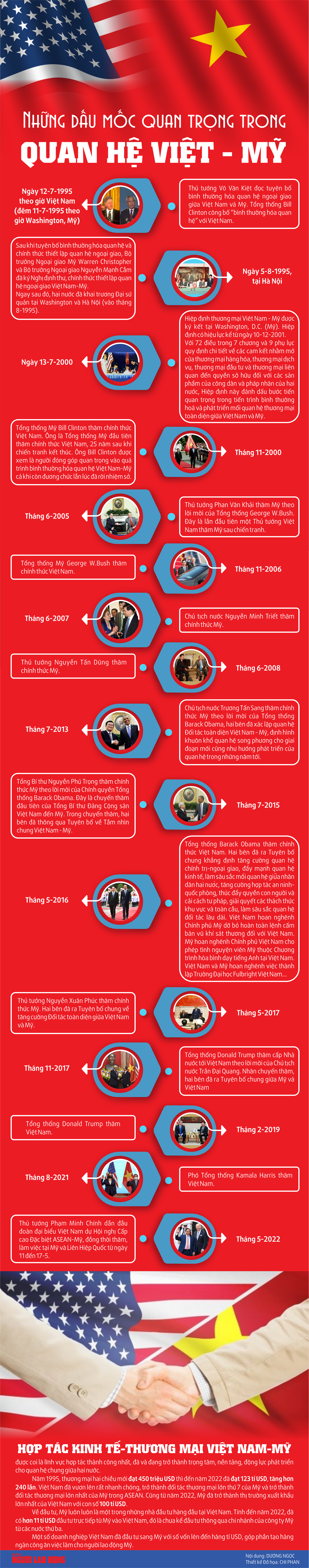 Infographic: Những dấu mốc quan trọng trong quan hệ Việt - Mỹ - Ảnh 1.