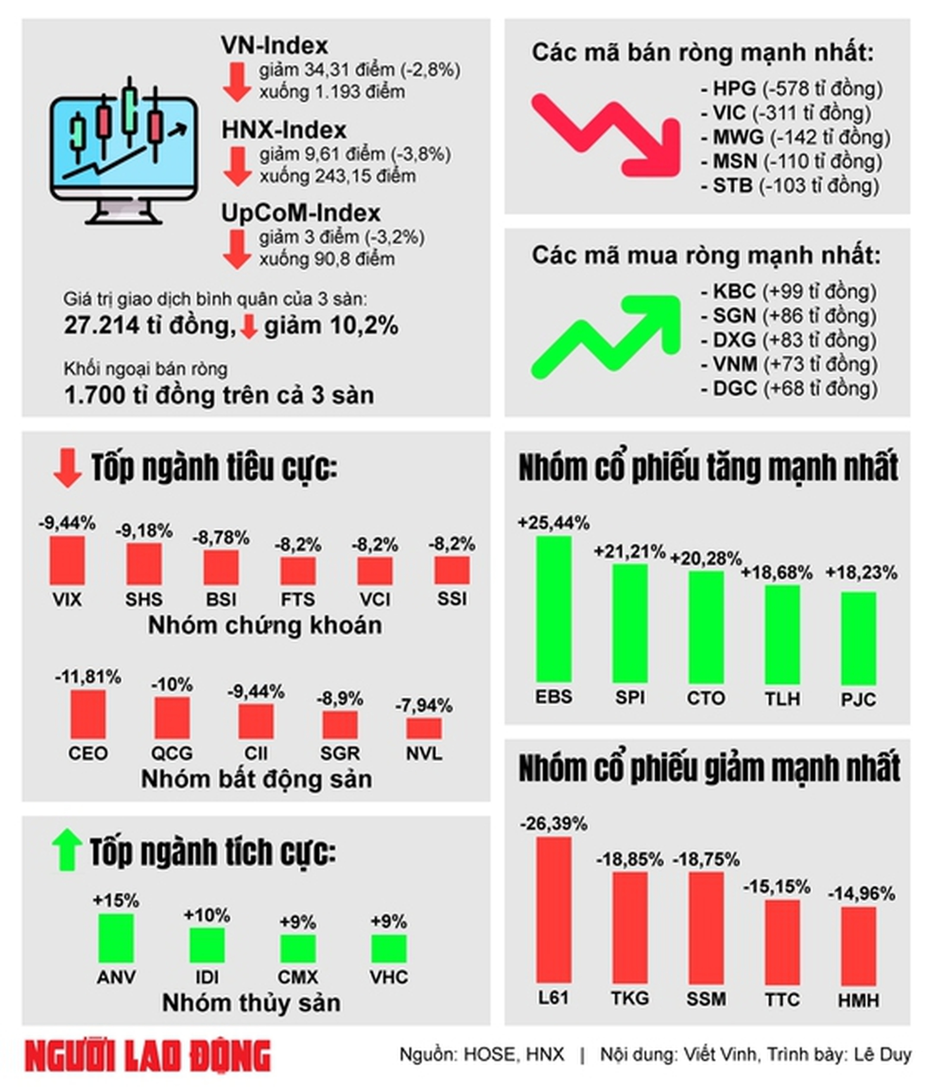 Chứng kho&aacute;n giảm mạnh, nh&agrave; đầu tư l&agrave;m g&igrave;? - Ảnh 2.