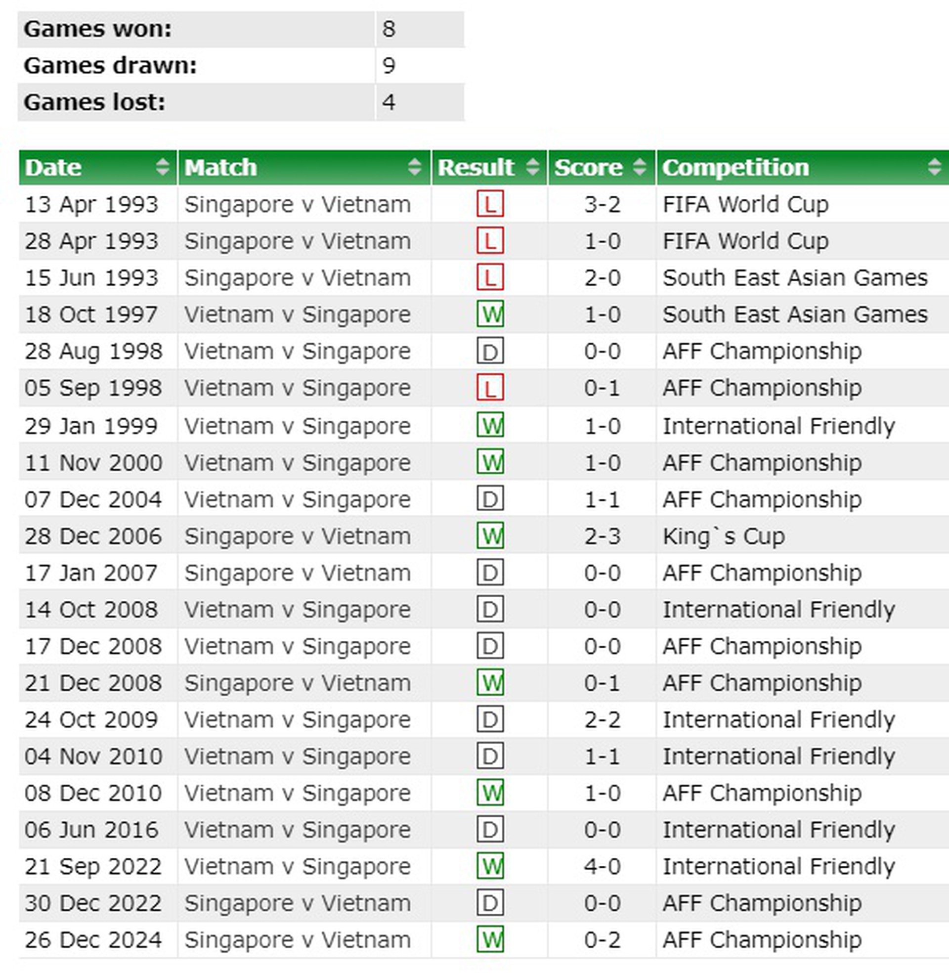 Soi tỉ số trận Việt Nam - Singapore ASEAN Cup 2025: Khống chế những ch&uacute; Sử tử Singapore- Ảnh 3.