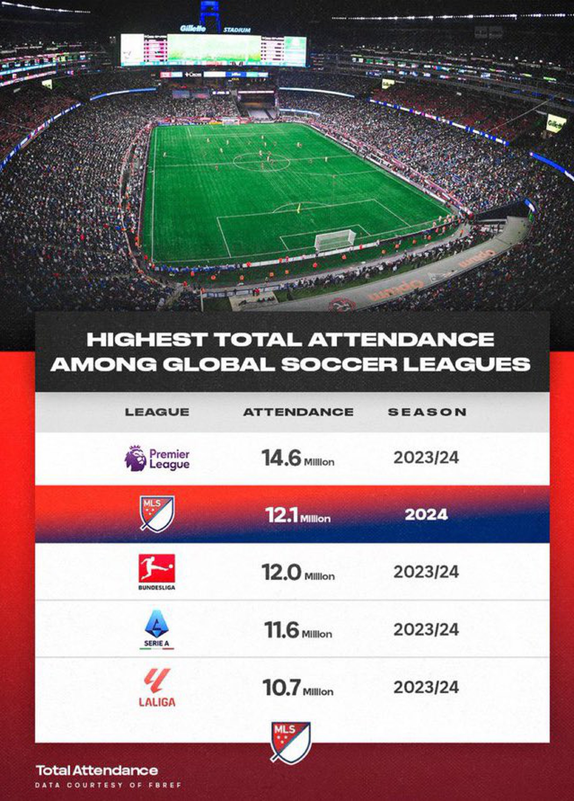 Messi gi&uacute;p MLS chỉ đứng sau Ngoại hạng Anh về sức h&uacute;t- Ảnh 1.