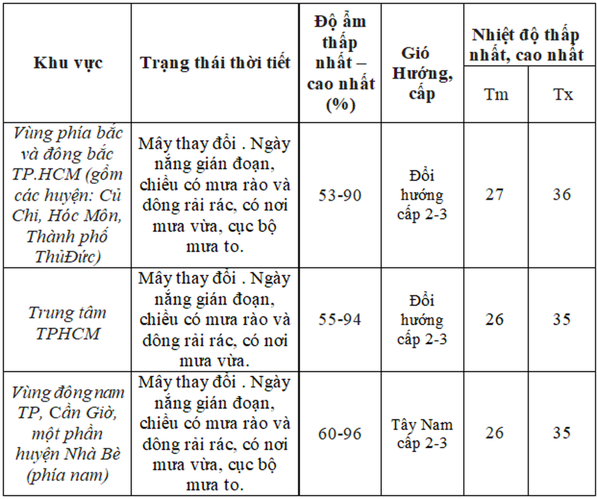 Thời tiết TP HCM v&agrave; Nam Bộ ng&agrave;y 17-6: Nắng tăng, mưa giảm- Ảnh 2.