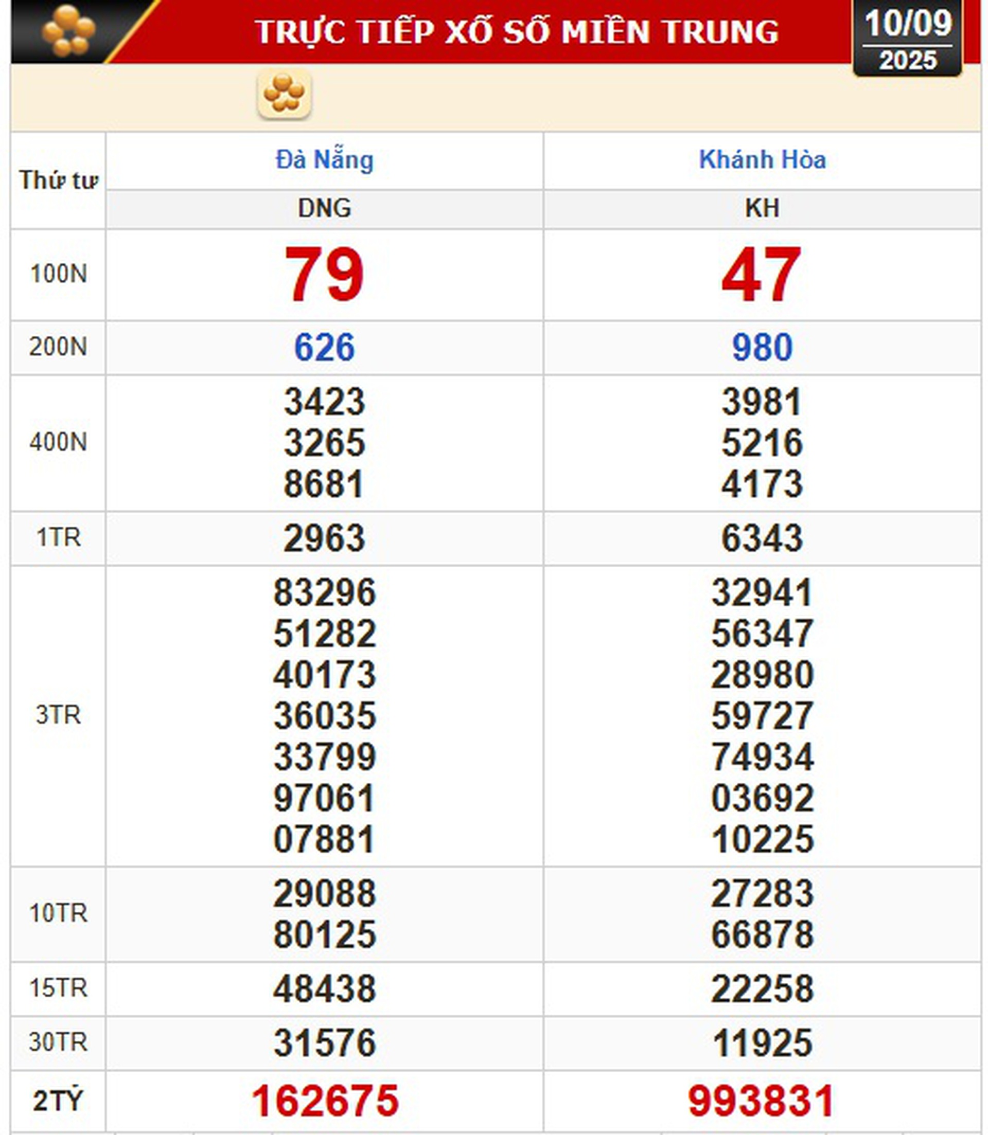 Kết quả xổ số miền Bắc, xổ số miền Trung, ng&agrave;y 10-9: Đ&agrave; Nẵng, Kh&aacute;nh H&ograve;a, Bắc Ninh- Ảnh 1.
