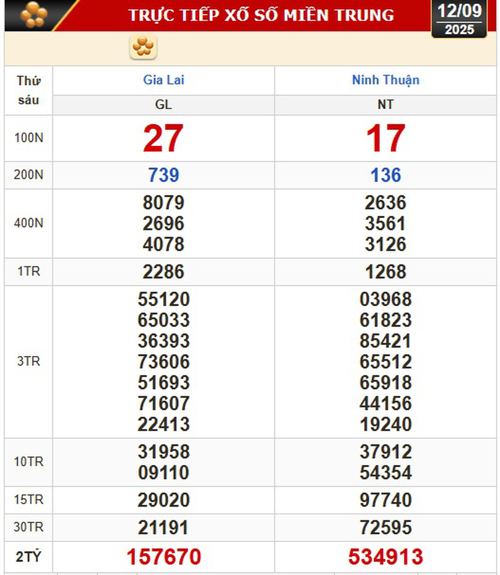 Kết quả xổ số h&ocirc;m nay, 12-9: Xổ số miền Bắc, xổ số miền Trung: Gia Lai, Ninh Thuận, Hải Ph&ograve;ng - Ảnh 1.