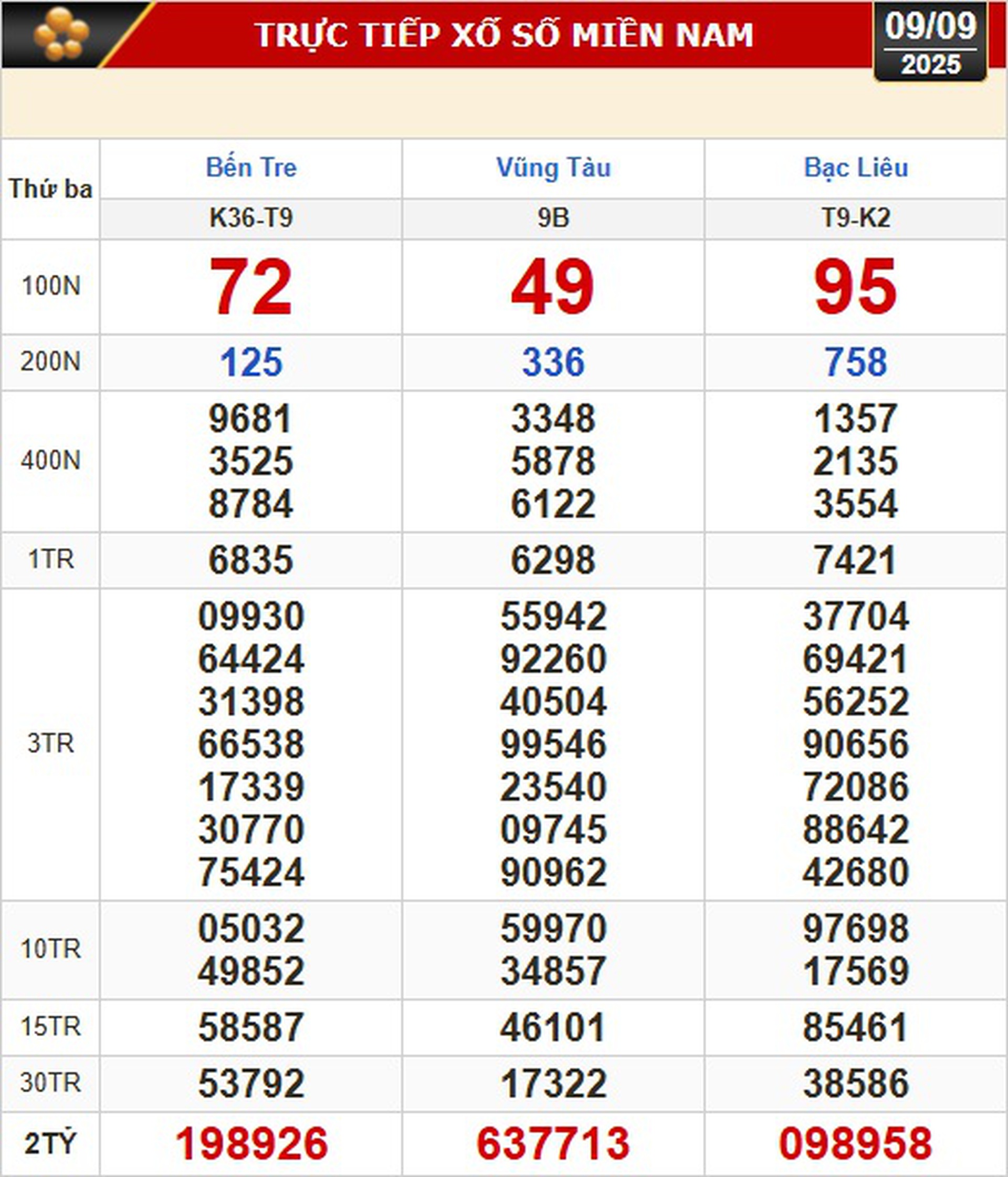 Kết quả xổ số h&ocirc;m nay, 9-9 - Xổ số miền Nam: Bến Tre, B&agrave; Rịa - Vũng T&agrave;u, Bạc Li&ecirc;u - Ảnh 1.