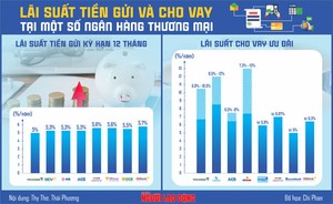 Bắt đầu làn sóng hạ lãi suất cho vay