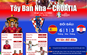 Euro 2024: Ban Nha - Croatia (23 giờ ngày 15-6) - Chung kết sớm ở bảng 