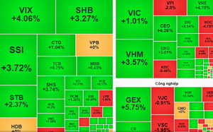 Chứng khoán tăng điểm "tưng bừng", cổ phiếu lại đồng loạt xanh - tím - Ảnh 2.