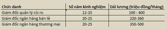 Mức lương giám đốc quản lý rủi ro cao ngang ngửa lãnh đạo cả ngân hàng