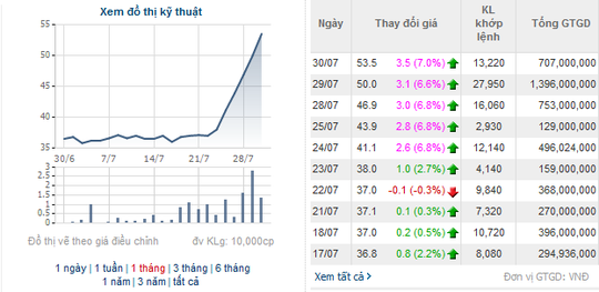 Cổ phiếu MPC tăng dựng đứng 7 ngày liên tục. Nguồn: Cafef.vn