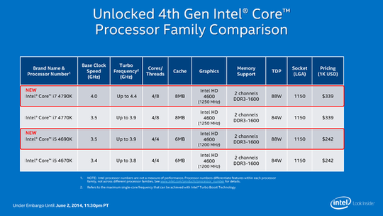 Devils Canyon ra mắt với hai phiên bản Core i7-4790K và Core i5-4690K. 