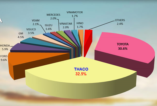 Thị phần ô tô của các thành viên VAMA trong 6 tháng đầu năm 2014. Nguồn: VAMA