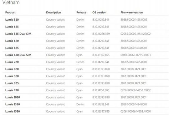 Danh sách các điện thoại Lumia tại Việt Nam sẵn sàng được cập nhật bản Lumia Denim.