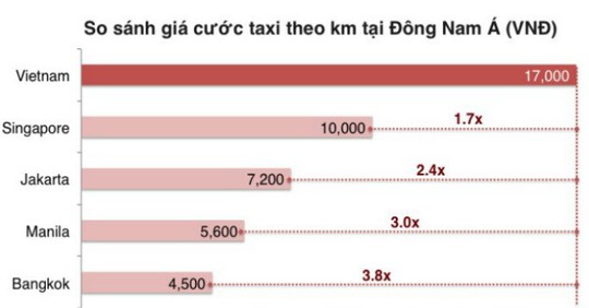 So sánh giá cước taxi Việt Nam với một số nước Đông Nam Á