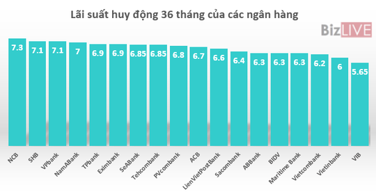 Riêng lãi suất tại Ngân hàng TMCP Quân đội (MBB), mức lãi suất sau kỳ hạn 12, 24 tháng là áp dụng cho các khoản tiết kiệm từ 200 tỉ đồng trở lên.