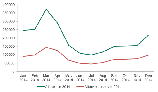 Biểu đồ thể hiện số lượng tấn công độc hại nhằm vào Android trong năm 2014
