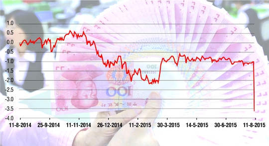 Biến động tỉ giá đồng nhân dân tệ trong một năm quaNguồn: Bloomberg