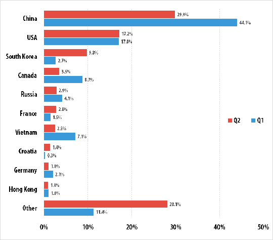 Top 10 quốc gia bị tấn công DDoS nhiều nhất trong Quý II năm 2015 Top 10 quốc gia bị tấn công DDoS nhiều nhất trong Quý II năm 2015