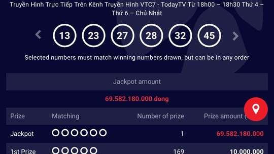 
Giải Jackpot chiều tối 7-12 lên tới gần 70 tỉ đồng.
