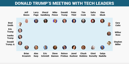 
Vị trí chỗ ngồi các lãnh đạo công nghệ trong cuộc họp. Ảnh: Business Insider
