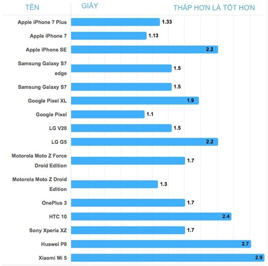 
Tốc độ chụp ảnh trung bình của hàng loạt smartphone phổ biến năm 2016. Ảnh: PhoneArena.
