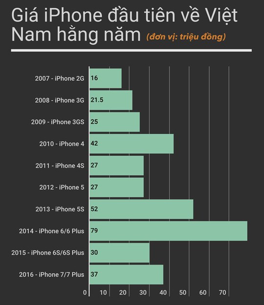 
Giá iPhone lần đầu về Việt Nam qua các năm.
