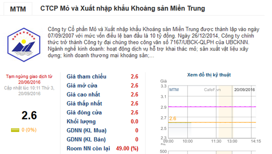 Cổ phiếu MTM chỉ còn 2.600 đồng tại thời điểm bị ngừng giao dịch