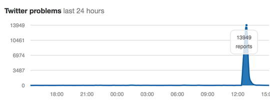 
Khoảng 13,9 nghìn người báo cáo sự cố Twitter trên một website chuyên theo dõi tình trạng hoạt động của các trang web lớn.

