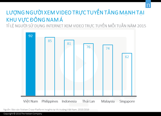 Người Việt Nam đứng đầu khu vực Đông Nam Á về xem video trực tuyến. Ảnh: Nielsen.