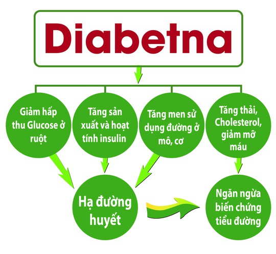 Diabetna