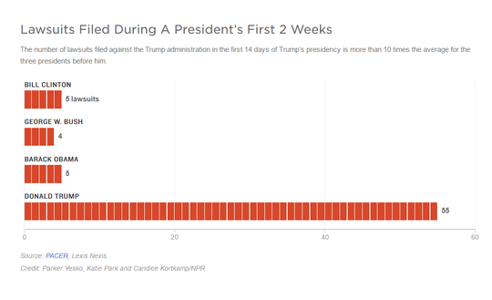 
Số vụ kiện nhằm vào Tổng thống Trump sau 2 tuần lên tới 55 vụ, gấp nhiều lần những người tiền nhiệm. Ảnh: NPR
