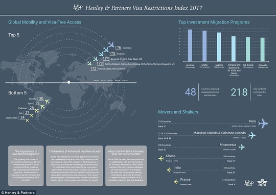 
Bảng chỉ số giới hạn thị thực năm 2017 của Henley & Partners. Ảnh: Daily Mail
