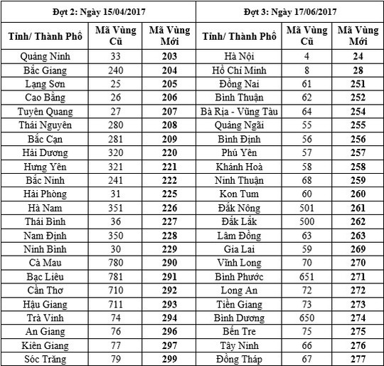 Các tỉnh Vĩnh Phúc, Phú Thọ, Hòa Bình và Hà Giang được giữ nguyên mã vùng.