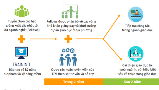 Mô hình dự án Teach For Vietnam