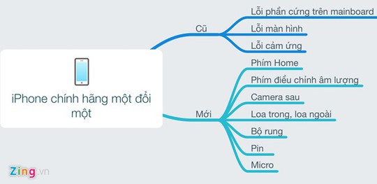 
Các lỗi trên iPhone được đổi máy mới mở rộng hơn so với trước.
