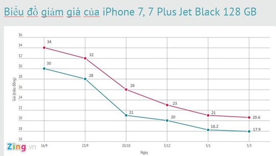 Ế khách, iPhone Jet Black thành màu rẻ nhất