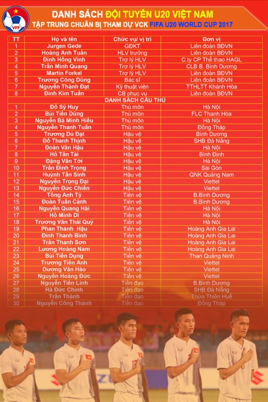 U20 Việt Nam triệu tập 30 cầu thủ cho World Cup 2017